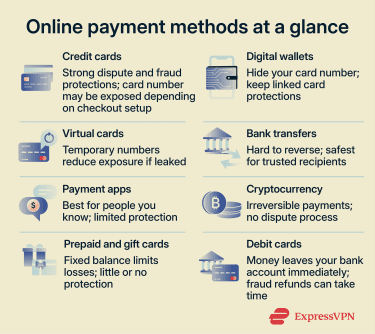 Infographic summarizing online payment methods and their key characteristics