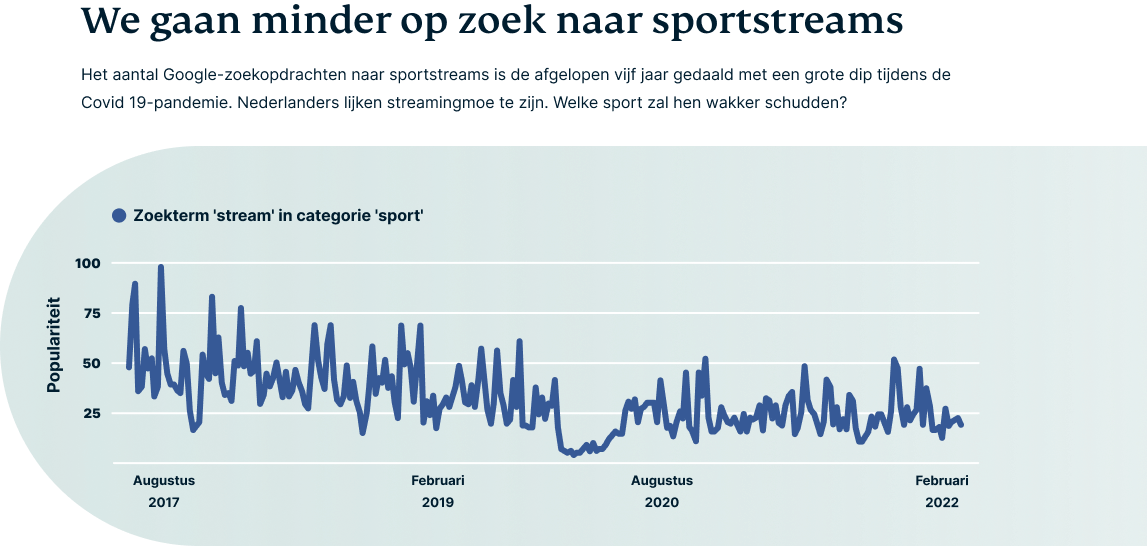 Een infografiek van Nederlandse zoekopdrachten voor