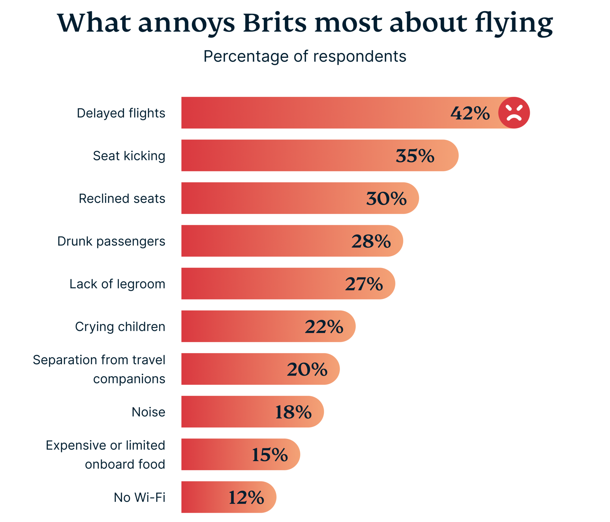 What Annoys Brits Most About Flying