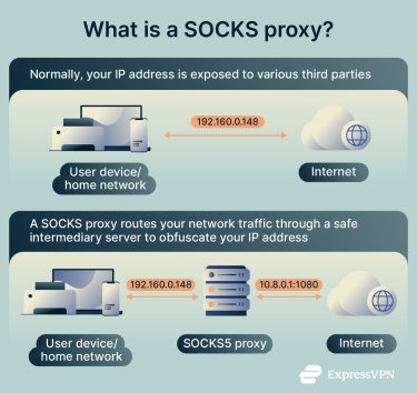 What a SOCKS proxy does and how it works.