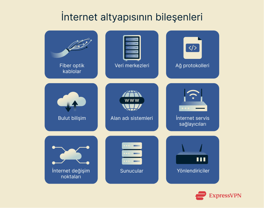 A graphic showing some of the many core components of internet infrastructure in use today.
