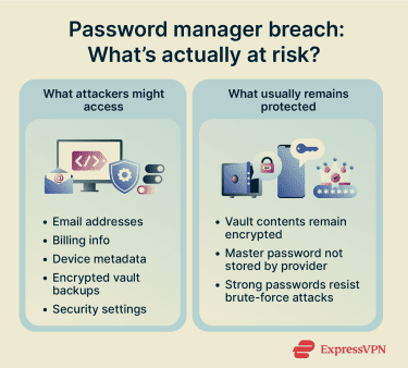 An overview of what attackers might potentially access during a password manager breach and what typically remains protected through encryption