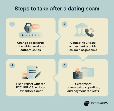 Infographic showing steps to take after a dating scam