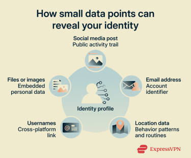 Infographic showing how small data points can reveal your identity.