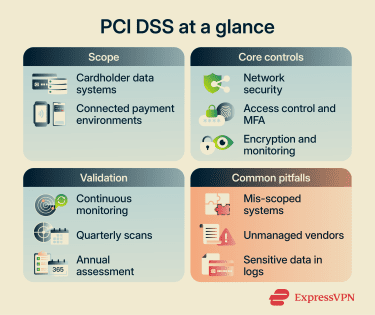 PCI DSS at a glance: Scope to Controls to Validation.