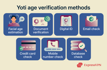 Various Yoti age verification methods, including facial age estimation, document verification, and Digital ID.